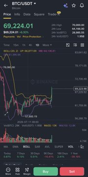 A smartphone screenshot of the Binance app showing the BTC/USDT price at 69,224.01, with the chart indicating a 5.38% decrease over 1 hour.