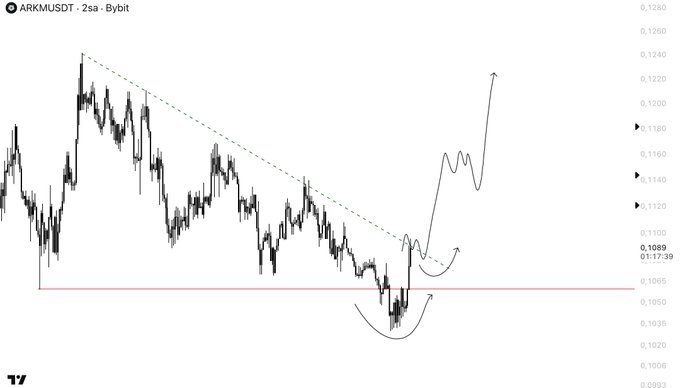 A 2-second Bybit candlestick chart for ARKMUSDT shows price breaking below a descending trendline and forming a rounded bottom near 0.1050, with a drawn bullish projection targeting a breakout toward 0.1240, supporting the post's call for a 4H breakout and anticipated strong week.