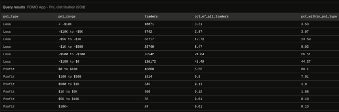 A dark-themed data table titled "Query results FOMO App - PnL distribution (90d)" displays profit and loss ranges alongside trader counts and percentages. The table shows 292,571 total traders with the vast majority (120,172, or 41.49%) losing between $100 and $0, while only 24 traders (0.01%) made over $10K in profit, visually supporting the post's claim that just 6.16% of wallets are profitable on the FOMO App.