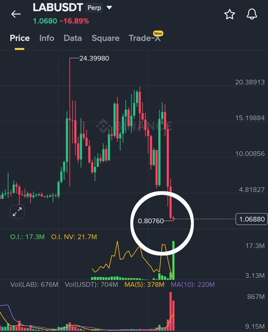 A Binance perpetual futures chart for LABUSDT shows a devastating price collapse, with the current price highlighted at 1.0680 (-16.89%), down from a peak of 24.39980—visually reinforcing the post's claim that "$LAB" has fallen "From $24 to $1" and is "Totally Dead."