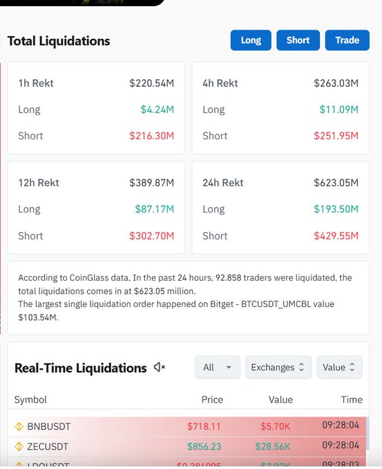 A cryptocurrency liquidation data dashboard from Coinglass showing total liquidations including $623.05M in the past 24 hours, with 92,858 traders liquidated and the largest single liquidation on Bitget - BTCUSDT_UMCBL at $103.54M.