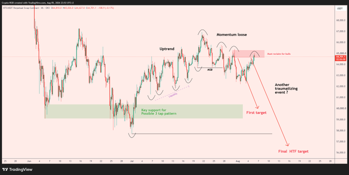 A TradingView chart of Crude/RBOB (RB) futures with technical annotations showing a "Uptrend" that is showing "Momentum loose," with a red "Bear exodus for bulls" resistance zone at ~$4.05, a "Key support for Possible 3 tap pattern" green zone around $1.85, and projected targets including "First target" near $2.30 and "Final HTF target" near $2.85. The caption relates to a BTC analysis post, but the image actually depicts RB futures price action with bearish downside projections.