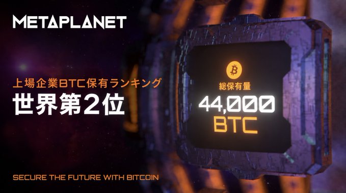 The image is a promotional graphic from Metaplanet announcing their #2 global ranking among publicly listed companies in Bitcoin holdings, displaying "44,000 BTC" as their total balance, with the tagline "Secure the Future with Bitcoin." This visual supports the accompanying post by highlighting Metaplanet's significant Bitcoin accumulation milestone as part of their broader strategy to build a global financial platform based on Bitcoin.