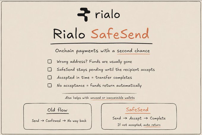 Rialo's SafeSend feature is illustrated, offering a "second chance" for onchain payments by keeping funds pending until recipient acceptance, with automatic return if unaccepted—contrasting the traditional irreversible "Old flow" (Send → Confirmed → No way back) with the new SafeSend flow (Send → Accept → Complete).