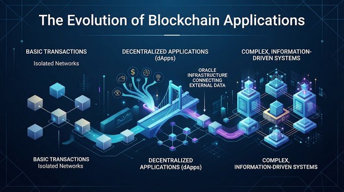 An infographic titled 'The Evolution of Blockchain Applications' showing the progression from 'Basic Transactions (Isolated Networks)' to 'Decentralized Applications (dApps)' to 'Complex, Information-Driven Systems'.