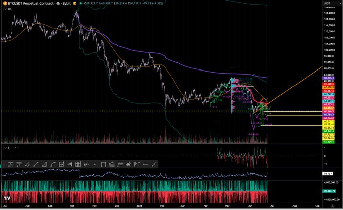 A BTCUSDT perpetual contract chart on a 4-hour timeframe showing Bitcoin's price action with moving averages, Fibonacci retracement levels, and the V2 indicator, currently priced around $92,757 with a 1.12% gain, illustrating the volatile bear market cycles referenced in the swing trading approach.