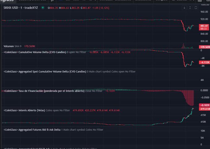 A TradingView chart for the SKHX-USD pair on tradeXYZ showing a sharp price drop from ~920 to ~883.87 (-0.12%), along with several CoinGlass indicators including Cumulative Volume Delta, Aggregated Spot CVD, Tasa de Financiación, Interés Abierto, and Aggregated Futures Bid/Ask Delta.
