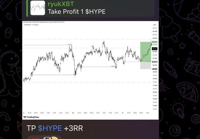 A TradingView chart from "ryukXBT" showing a "Take Profit 1 $HYPE" trade that closed at $84.05 with a +3RR gain, illustrating the successful +4.2R trade outcome highlighted in the Telegram post.