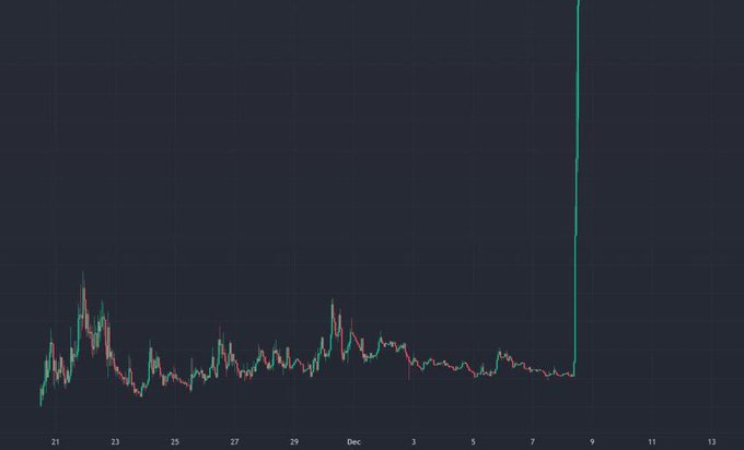 A candlestick price chart showing a relatively flat trading range from late November through early December followed by a dramatic vertical price spike around December 9.