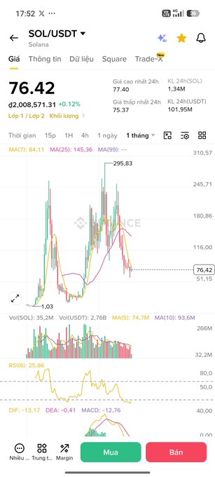 A Binance trading app screenshot showing the SOL/USDT chart at 76.42, up 0.12%, with candlestick data, MACD indicators, and Vietnamese-language buy ('Mua') and sell ('Bán') buttons.