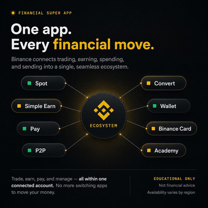 A Binance promotional graphic titled "One app. Every financial move." showcases its ecosystem connecting Spot, Simple Earn, Pay, P2P, Convert, Wallet, Binance Card, and Academy services through a central hub, illustrating the post's point about consolidating trading, saving, sending, and spending into a single connected platform.