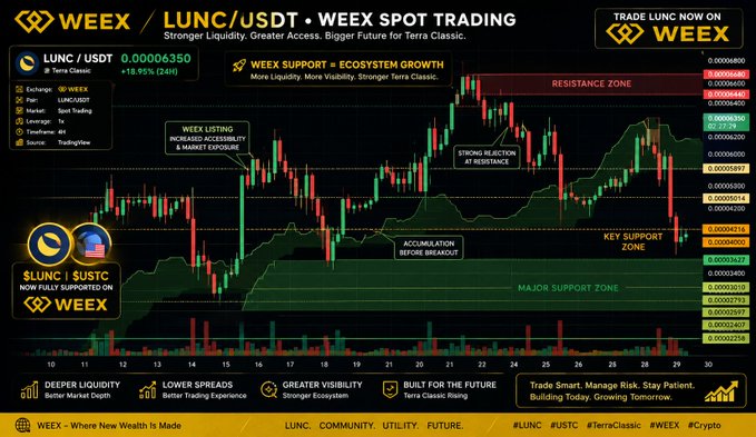 A cryptocurrency trading chart for LUNC/USDT on the WEEX exchange, featuring candlestick data, support and resistance zones, and annotations like "ACCUMULATION BEFORE BREAKOUT" and "KEY SUPPORT ZONE".