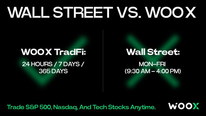 A 'WALL STREET VS. WOOX' comparison graphic showing WOOX TradFi operates 24/7/365 while Wall Street operates MON-FRI 9:30 AM-4:00 PM, with green checkmarks, promoting trading S&P 500, Nasdaq, and tech stocks anytime.