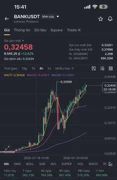Stock trading app screenshot showing 'BANKUSDT' (BANK coin) price chart at 0.32458, with candlestick chart, moving averages, and technical indicators (MA, EMA, BOLL, SAR) displayed on a dark theme interface.