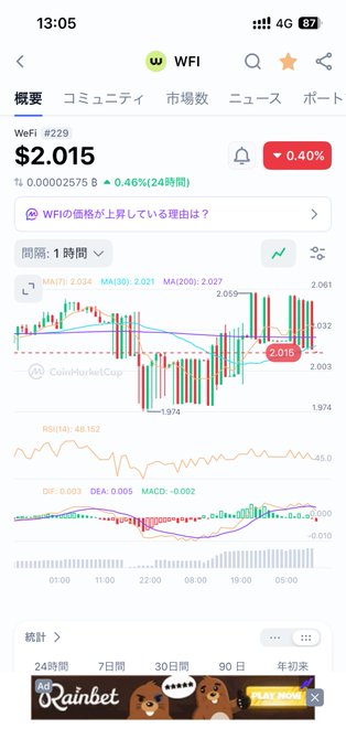 The image shows a cryptocurrency trading app displaying WFI (WeFi) token data at $2.015, down 0.40%, with a 0.46% decline over 24 hours, alongside candlestick charts and technical indicators (RSI, DMI/ADX, MACD).

The post's expression "Σ(ﾟдﾟlll)" conveys shock or dismay, which humorously matches the visible downward price trend and the app's notification that "WFIの価格の上昇している理由は？" (Why is WFI's price rising?) — creating ironic contrast since the chart clearly shows the token is actually falling, not rising.