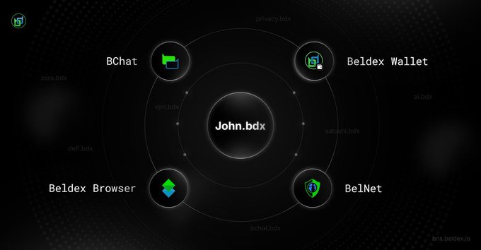 A digital diagram showing the Beldex ecosystem centered around 'John.bdx', connecting BChat, Beldex Wallet, BelNet, and Beldex Browser against a dark background.