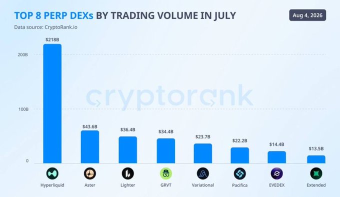 A bar chart titled "TOP 8 PERP DEXs BY TRADING VOLUME IN JULY" (dated Aug 4, 2026, source: CryptoRank.io) showing Hyperliquid leading at $218B, followed by Aster, Lighter, GRVT, Variational, Pacifica, EVEDEX, and Extended.