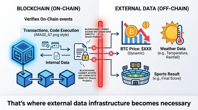 An infographic explains blockchain technology, contrasting on-chain data (transactions and code execution) with off-chain external data like BTC price, weather data, and sports results, highlighting the need for external data infrastructure since blockchains cannot access off-chain data directly.