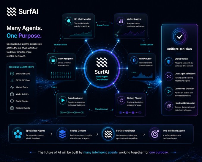 An infographic for SurfAI, a multi-agent AI coordinator system showing specialized agents (On-chain Monitor, Market Analyst, Wallet Intelligence, Risk Evaluator, Strategy Planner, Execution Agent) working together for unified decision-making.