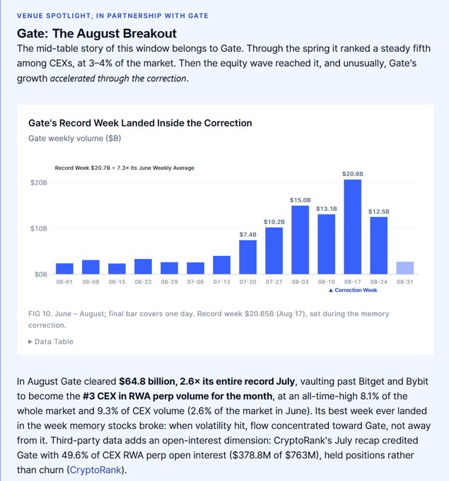 A bar chart titled "Gate: The August Breakout" shows Gate's weekly trading volume rising from around $3B in early June to a record $20.65B during the August 17 "Correction Week" before settling at $12.5B, with the article highlighting Gate's surge to become the #3 CEX in RWA perp volume at 8.1% market share. The image directly ties to the post's mention of "RWA perps" by spotlighting Gate's breakthrough performance in that specific trading category, illustrating how exchanges are adapting their focus to emerging real-world asset perpetual products.