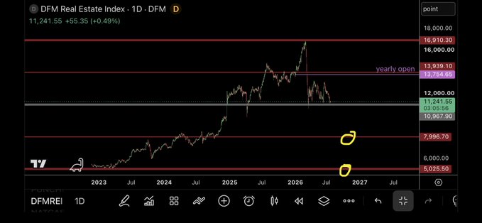 A TradingView chart for the DFM Real Estate Index (DFMREI) on the Dubai Financial Market shows price levels from 2023 to 2027 with horizontal support/resistance lines marked.