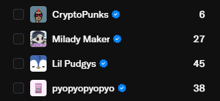 A list of NFT collections with checkboxes, showing CryptoPunks (6), Milady Maker (27), Lil Pudgys (45), and pyopyopyopyo (38), each marked with a verified blue checkmark.