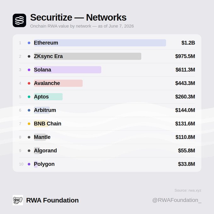The image shows a table with various cryptocurrency values listed across different blockchains, including Ethereum, Zksyn, Solana, Avalanche, Aptos, Arbitrum, BNB Chain, Mantle, Algorand, and 0xPolygon. The table is organized in descending order by the value of each cryptocurrency, providing an overview of the current market trends for these digital assets.