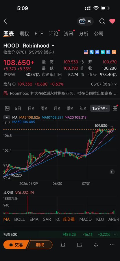 A stock chart on a Chinese trading app showing HOOD (Robinhood) up 8.35% to $108.65 with candlestick data and moving averages.