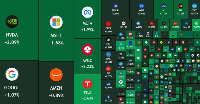 A visualization of the day's US stock market gains shows top performers leading the rally, including NVDA +2.09%, MSFT +1.68%, META +1.99%, AVGO +2.23%, GOOGL +1.07%, AMZN +0.89%, and TSLA +2.63%, with widespread green across the broader market tickers — illustrating the $580 billion market cap surge mentioned in the post.