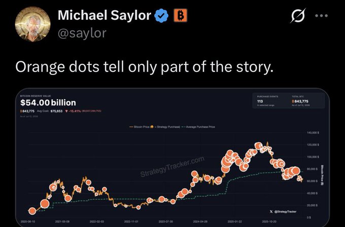 This image shows a screenshot from Michael Saylor's Twitter account alongside a graph illustrating Bitcoin purchase events, with the text "Orange dots tell only part of the story." This complements the post's hint about MicroStrategy's ($MSTR) future Bitcoin buying strategy.
