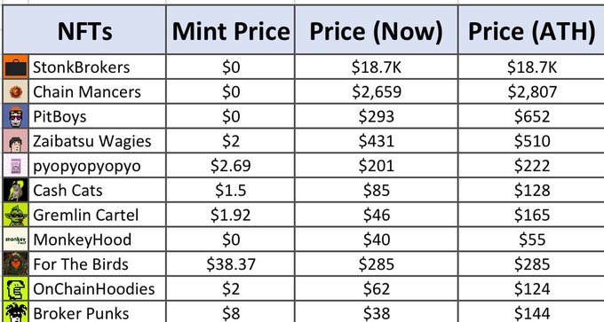 A data table listing NFT collections including StonkBrokers, Chain Mancers, and PitBoys, showing their Mint Price, current Price, and All-Time-High (ATH) prices.