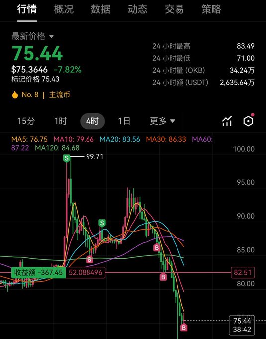 The image shows a stock chart with various lines representing different stocks, indicating their performance over time. The chart displays a downward trend for one of the stocks, which has been labeled as "继续定投OKB 目前成本82 再涨10个点就回本~~~ 买入研究". The post is titled "继续定投OKB 目前成本82 再涨10个点就回本~~~ 买入研究", which suggests that the stock chart is related to a trading strategy or analysis.
