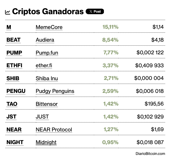 A 'Criptos Ganadoras' (Winning Cryptos) leaderboard from DiarioBitcoin showing top gainers including MemeCore at 15.11% ($1.14), Audiera at 8.54% ($4.18), and Pump.fun at 7.77%.