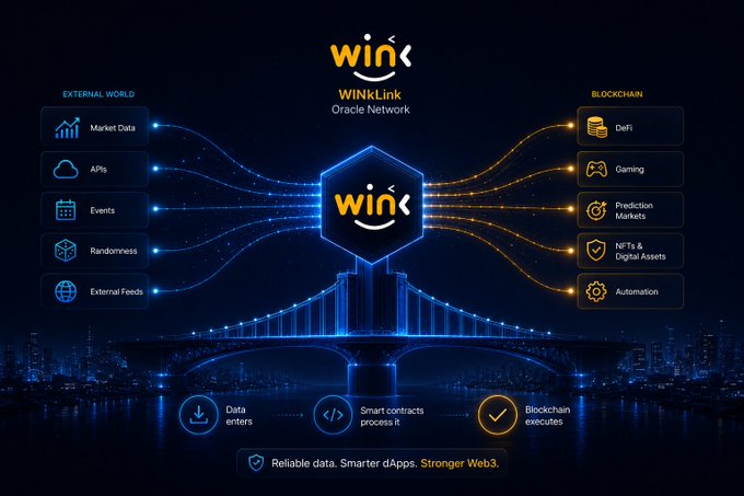 A promotional graphic for 'WINkLink Oracle Network,' illustrating data flowing from external sources to blockchain applications like DeFi, Gaming, and Prediction Markets, with the tagline 'Reliable data. Smarter dApps. Stronger Web3.'