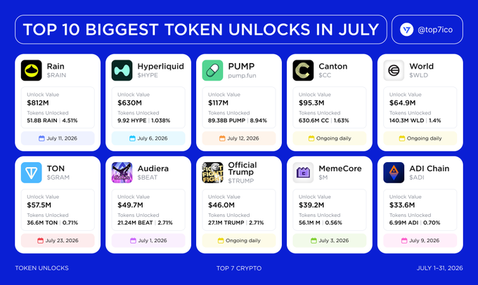 A visual chart from @top7ico displaying the Top 10 Biggest Token Unlocks in July 2026, ranking $RAIN ($812M, July 11) and $HYPE ($630M, July 6) as the largest single unlocks, followed by $PUMP ($117M, July 12), $CC, $WLD, $GRAM, $BEAT, $TRUMP, $M, and $ADI—all part of the $1.9B+ in total assets unlocking throughout July 1–31, 2026.