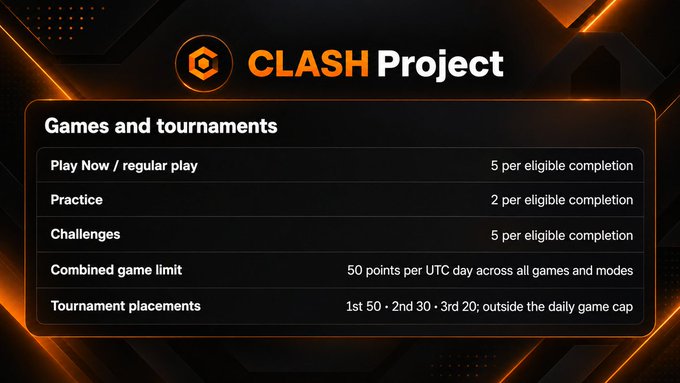 A graphic titled 'CLASH Project' listing 'Games and tournaments' point values for 'Play Now / regular play' (5), 'Practice' (2), 'Challenges' (5), 'Combined game limit' (50 points per UTC day), and 'Tournament placements' (1st 50, 2nd 30, 3rd 20).