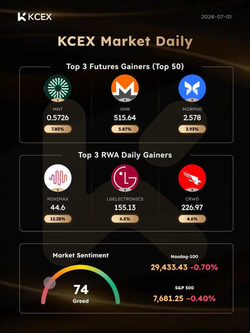 A 'KCEX Market Daily' dashboard dated 2026-07-01 displays Top 3 Futures Gainers (MNT +7.85%, XMR +5.87%, MORPHO +3.93%), Top 3 RWA Daily Gainers (MINIMAX +12.28%, LGELECTRONICS +6.5%, CRWD +4.6%), and a Market Sentiment gauge showing 'Greed' at 74.