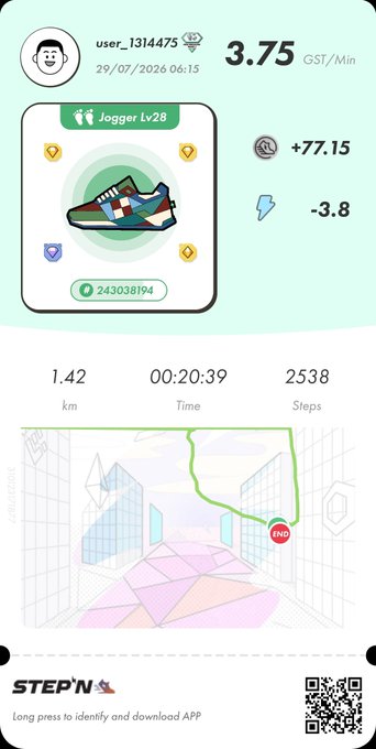 A STEP'N app screenshot showing user 'user_1314475' with a 3.75 GST/Min rate, earning +77.15 GST after a 1.42 km, 20:39 walk using a Lv28 Jogger sneaker.