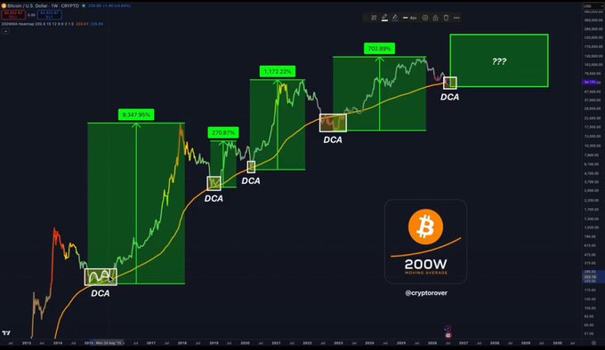 A TradingView chart of Bitcoin (BTC/USD) on a weekly timeframe showing DCA (Dollar Cost Averaging) entry points marked in green zones with percentage gains, highlighting the '200W Moving Average' strategy by @cryptorover.