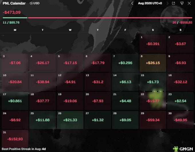 A PNL Calendar for August 2026 in USD shows total losses of -$473.09, with most trading days displaying negative returns in red and a few positive days in green.