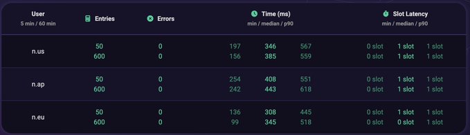 A performance metrics dashboard showing entries, errors, time (ms), and slot latency for users n.us, n.ap, and n.eu.