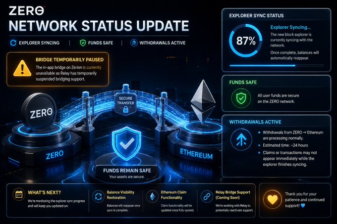 The image shows a network status update for a Zero app, which has been paused due to a bridge temporarily pausing its support. The text indicates that the bridge is currently unavailable, causing the in-app bridge to be inaccessible. Users may see a 0 balance on their account as a result of this issue. The post also mentions that the team is working with Relay to restore service and that some users might experience Explorer Syncing issues during this period.