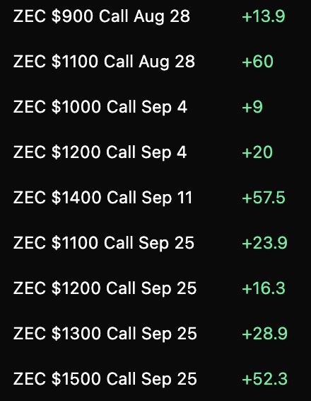 A list of ZEC (Zcash) call options with strike prices ranging from $900 to $1500 and expiration dates from August 28 to September 25, all showing positive values in green.