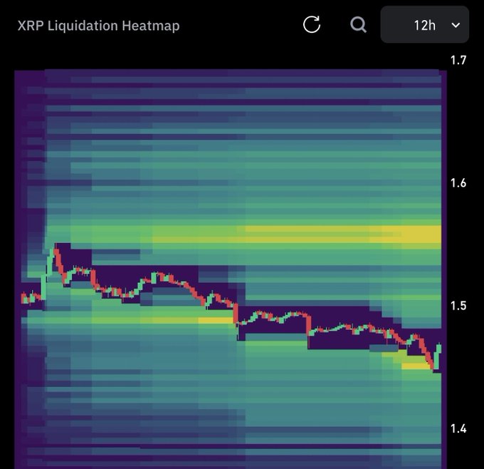 XRP Liquidation Heatmap chart showing a 12-hour timeframe with price levels between 1.4 and 1.7, displaying the candlestick price action overlaid on a colorful liquidity heatmap.