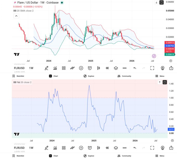 A financial trading chart on Coinbase showing the FLR/US Dollar (Flare) weekly pair priced at 0.00613, featuring a Bollinger Band (BB 20 SMA close 2) overlay and a Bollinger Band Width indicator below.