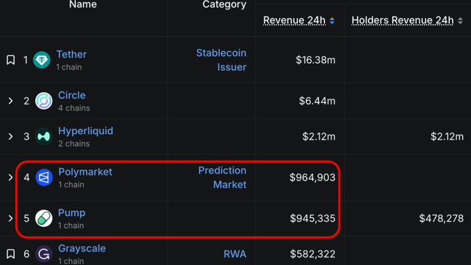 In this image, there is a table displayed with data related to Polymarket cryptocurrency trading platform. It provides information about a predicted 24-hour price for Polymarket, which can be found at $4,935 per coin. The table also includes additional columns such as "Pump" and "Lane Scale". There are two red rectangles in the image that stand out - one is located near the top left corner of the table, and the other is situated closer to the center of the table. These objects appear to be related to the Polymarket platform and its trading activity for the 24-hour period being depicted.