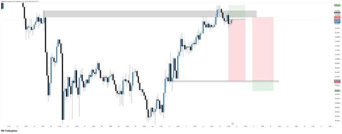 A TradingView candlestick chart of BTC/USD displaying a potential long setup, with the price approaching a key resistance level highlighted by gray and colored zones marking potential entry/exit areas for a long position.