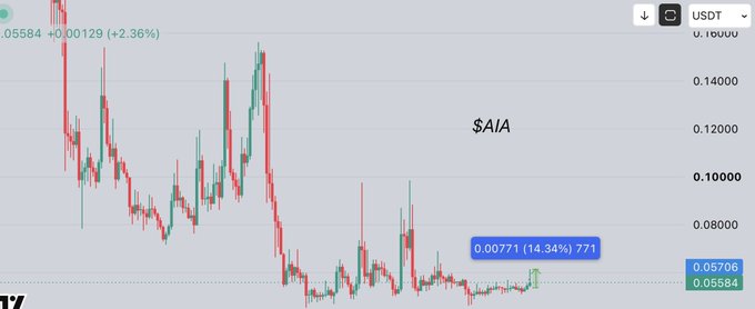 The image displays a candlestick chart for $AIA/USDT showing a recent 14.34% price increase to 0.05771 from 0.05584, with an overall downward trend across the visible timeframe. The chart visually supports the post's bullish claim of a 14% run, with the highlighted green candle at the right edge illustrating the recent upward momentum the trader is leveraging to predict further gains toward a 50% to 2x target.