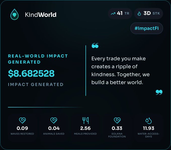 A "KindWorld" Impact Card dashboard displays $8.682528 in total real-world impact generated, alongside metrics including 41 TR, 3D STK, 0.09 waves restored, 0.04 animals saved, 2.56 meals provided, a 0.33 SOL donation, and 11.93 water-access-days, accompanied by the quote "Every trade you make creates a ripple of kindness." The card visually represents the post's message about KindSwap traders being able to download and share their personalized Impact Cards to showcase the tangible good their trades have funded.