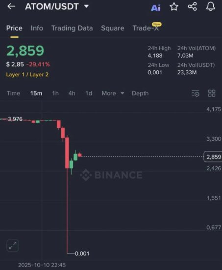 A Binance chart for the ATOM/USDT pair shows a dramatic flash crash, with the price plummeting 29.41% from $3.976 down to $0.001 before recovering to $2.859, visually illustrating the post's sarcastic remark about Binance's "excellent liquidity."